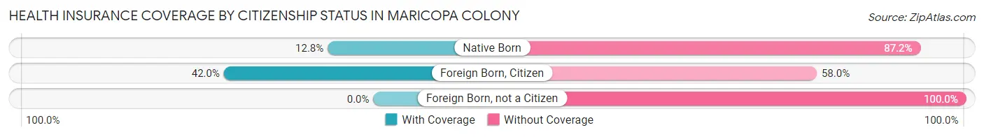 Health Insurance Coverage by Citizenship Status in Maricopa Colony