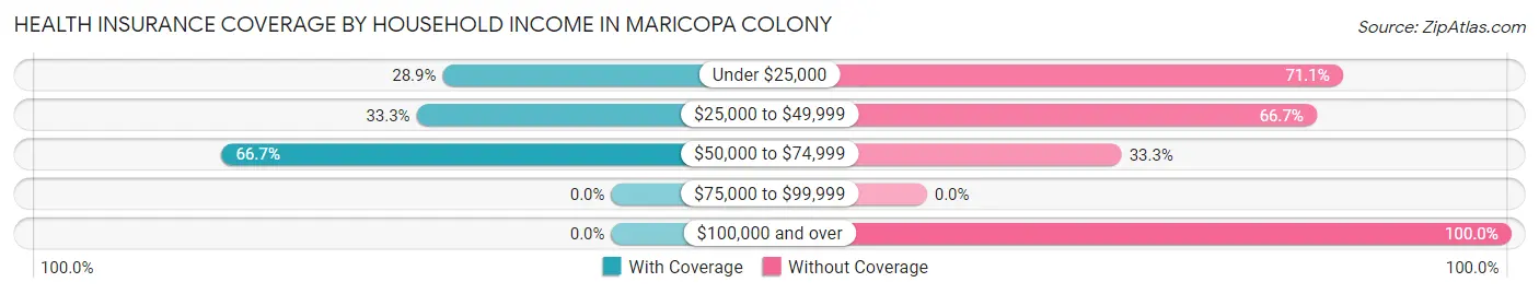 Health Insurance Coverage by Household Income in Maricopa Colony