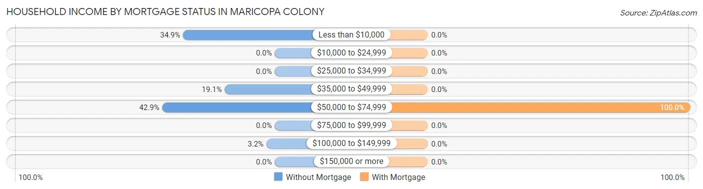 Household Income by Mortgage Status in Maricopa Colony