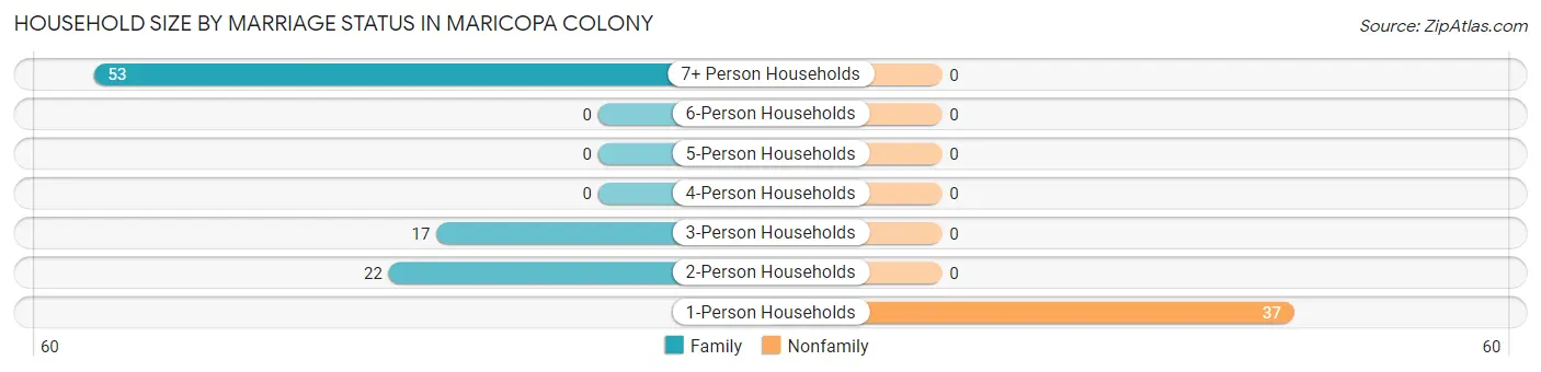 Household Size by Marriage Status in Maricopa Colony