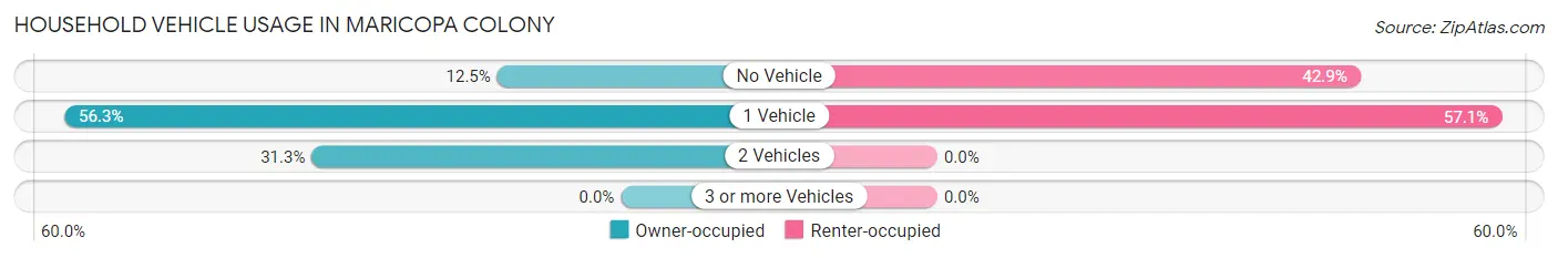 Household Vehicle Usage in Maricopa Colony