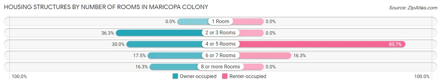 Housing Structures by Number of Rooms in Maricopa Colony