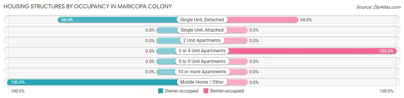 Housing Structures by Occupancy in Maricopa Colony