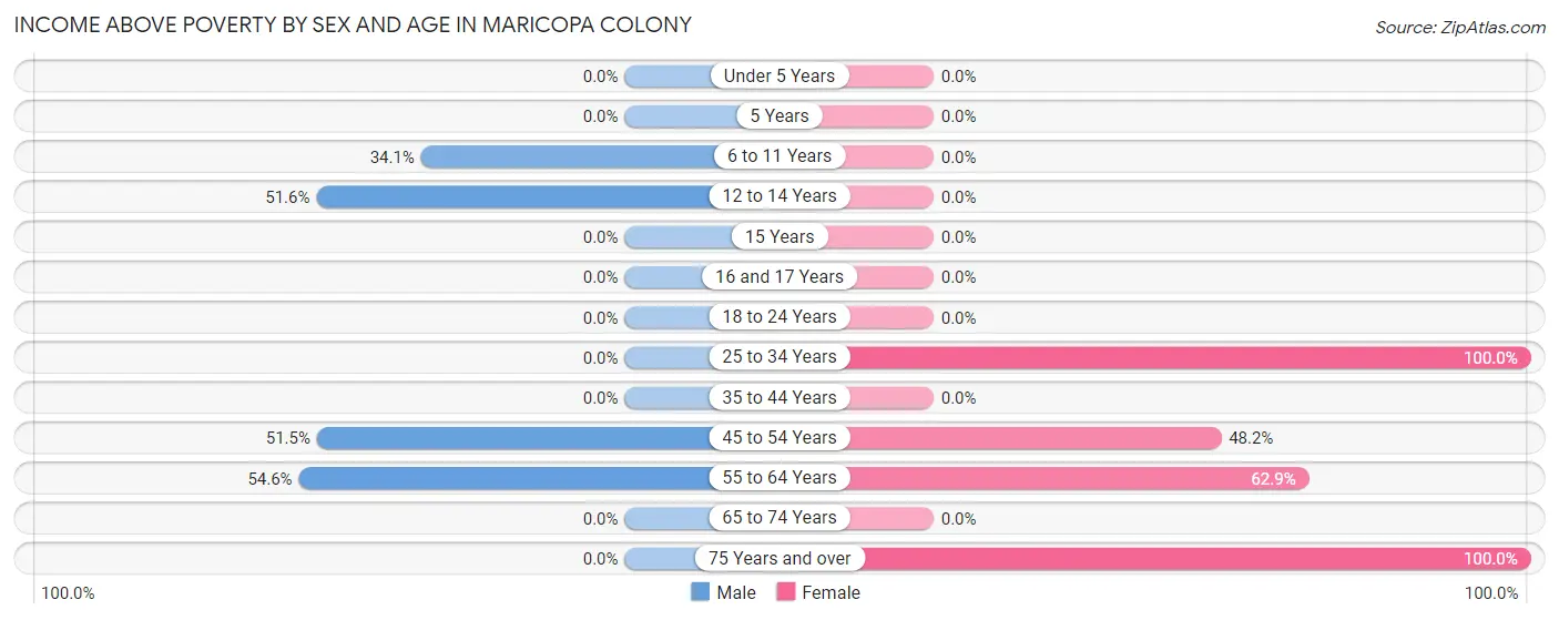 Income Above Poverty by Sex and Age in Maricopa Colony