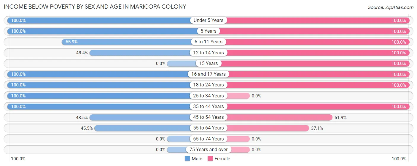 Income Below Poverty by Sex and Age in Maricopa Colony