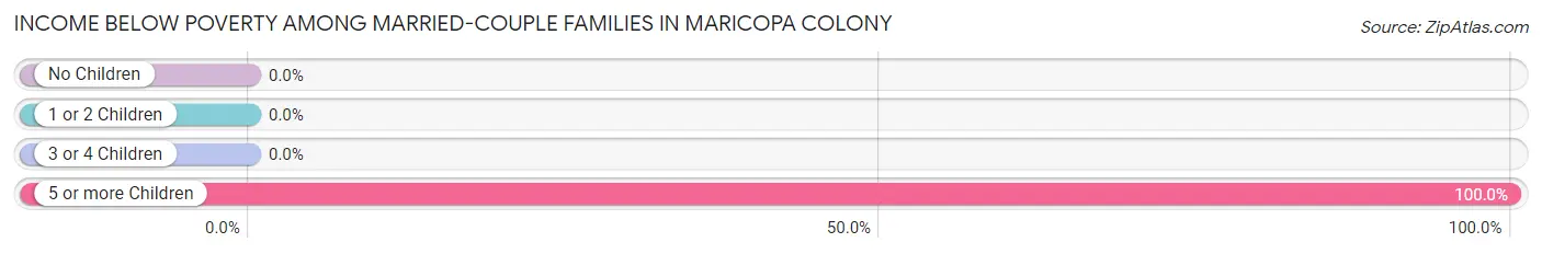 Income Below Poverty Among Married-Couple Families in Maricopa Colony