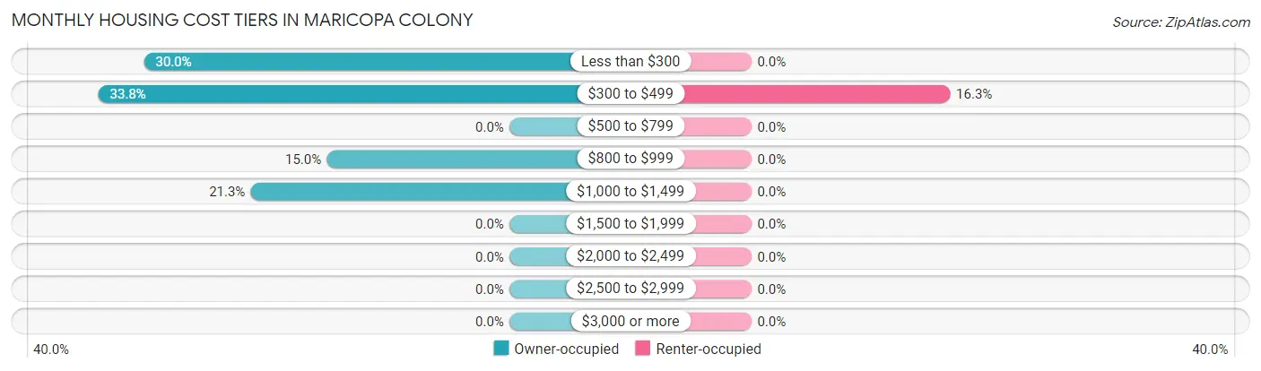 Monthly Housing Cost Tiers in Maricopa Colony
