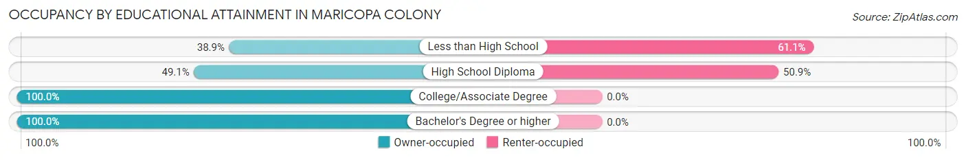Occupancy by Educational Attainment in Maricopa Colony