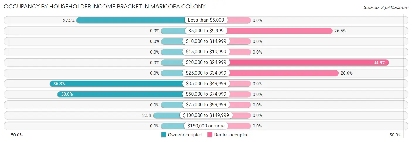 Occupancy by Householder Income Bracket in Maricopa Colony