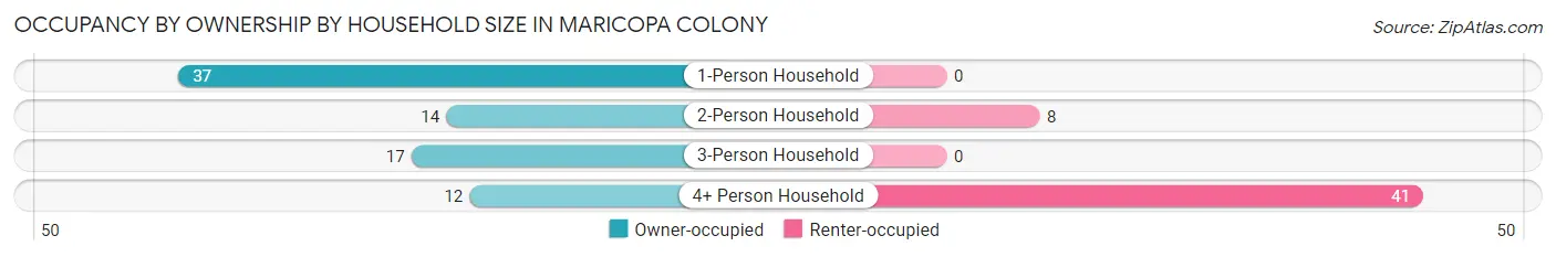 Occupancy by Ownership by Household Size in Maricopa Colony