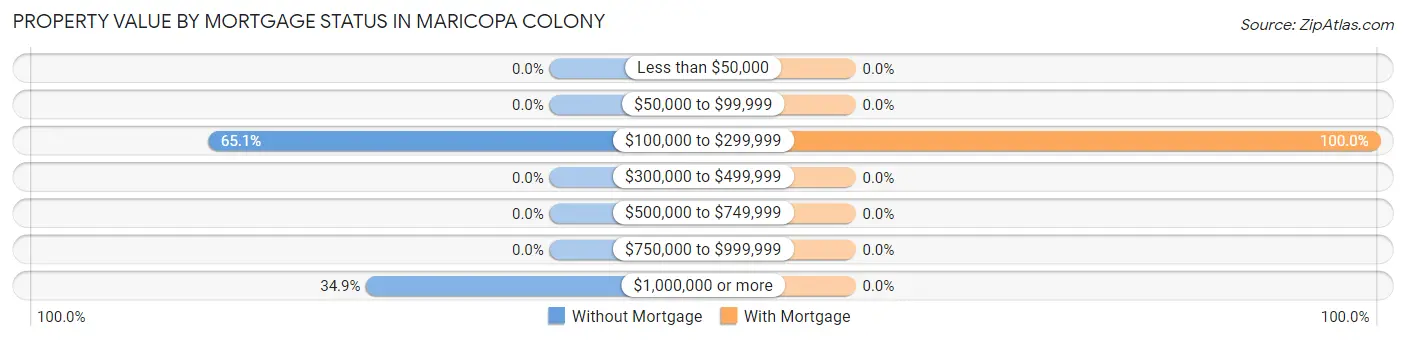Property Value by Mortgage Status in Maricopa Colony