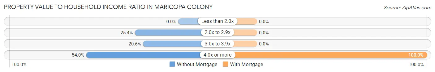 Property Value to Household Income Ratio in Maricopa Colony