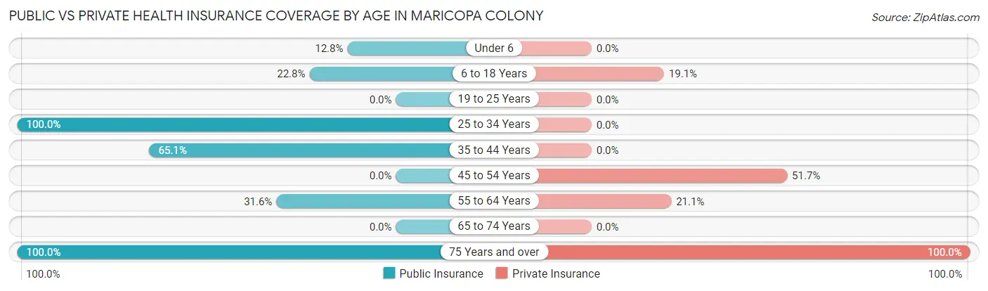 Public vs Private Health Insurance Coverage by Age in Maricopa Colony