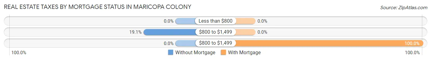 Real Estate Taxes by Mortgage Status in Maricopa Colony