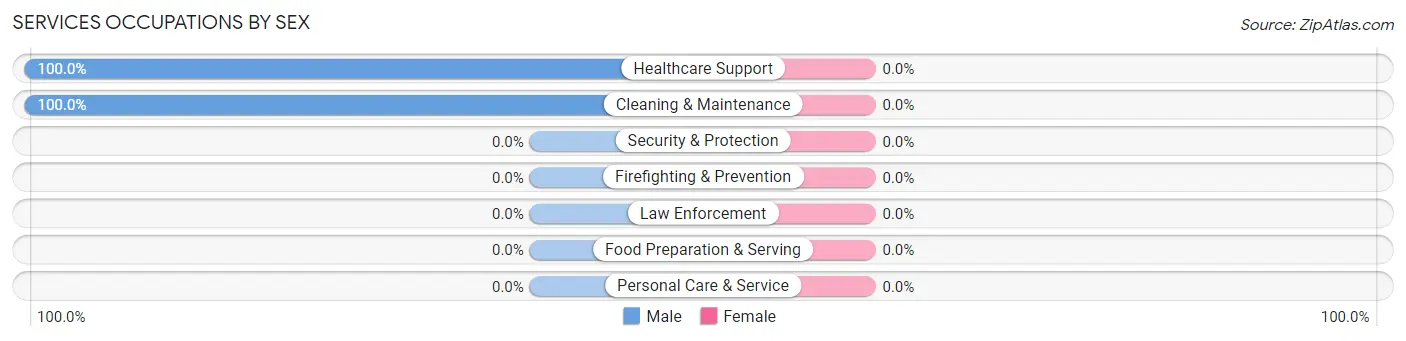 Services Occupations by Sex in Maricopa Colony