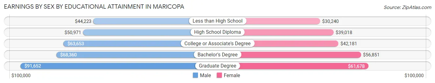 Earnings by Sex by Educational Attainment in Maricopa