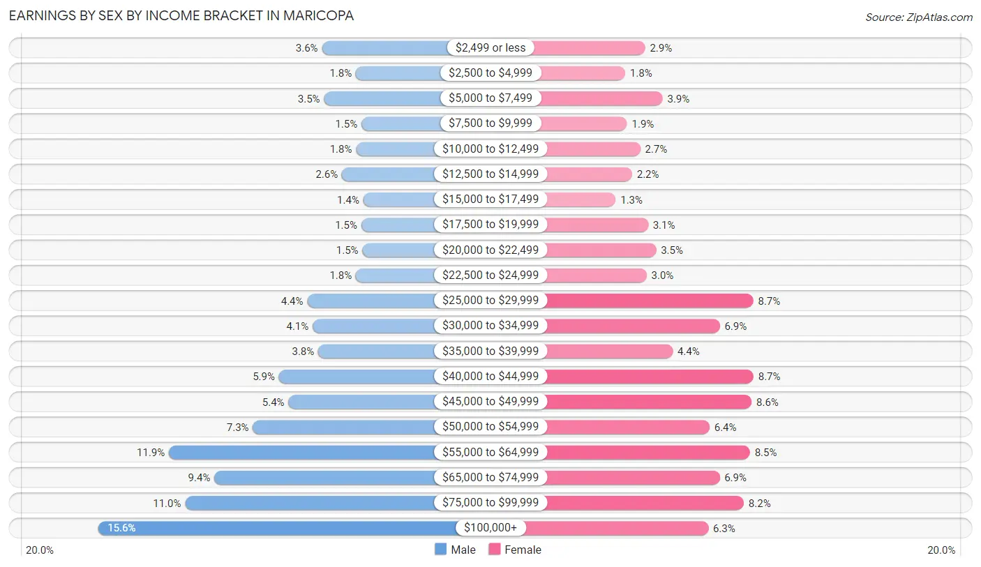 Earnings by Sex by Income Bracket in Maricopa