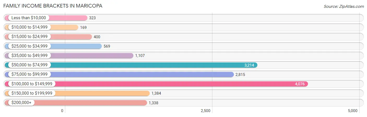 Family Income Brackets in Maricopa