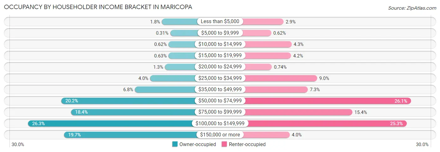 Occupancy by Householder Income Bracket in Maricopa