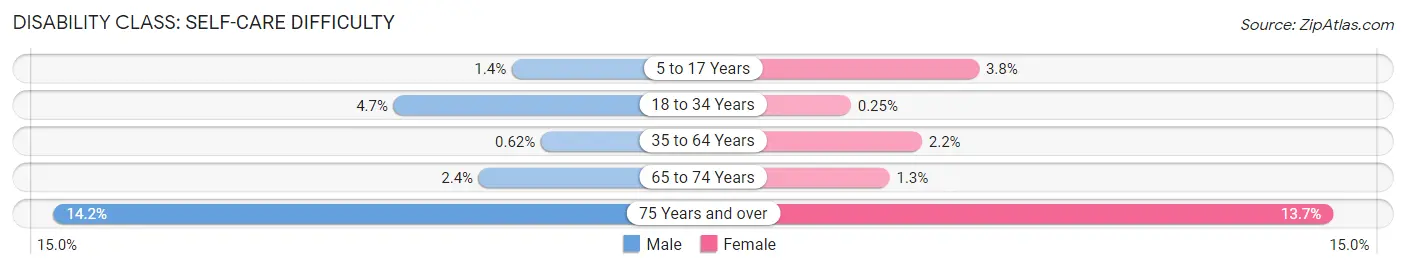 Disability in Maricopa: <span>Self-Care Difficulty</span>