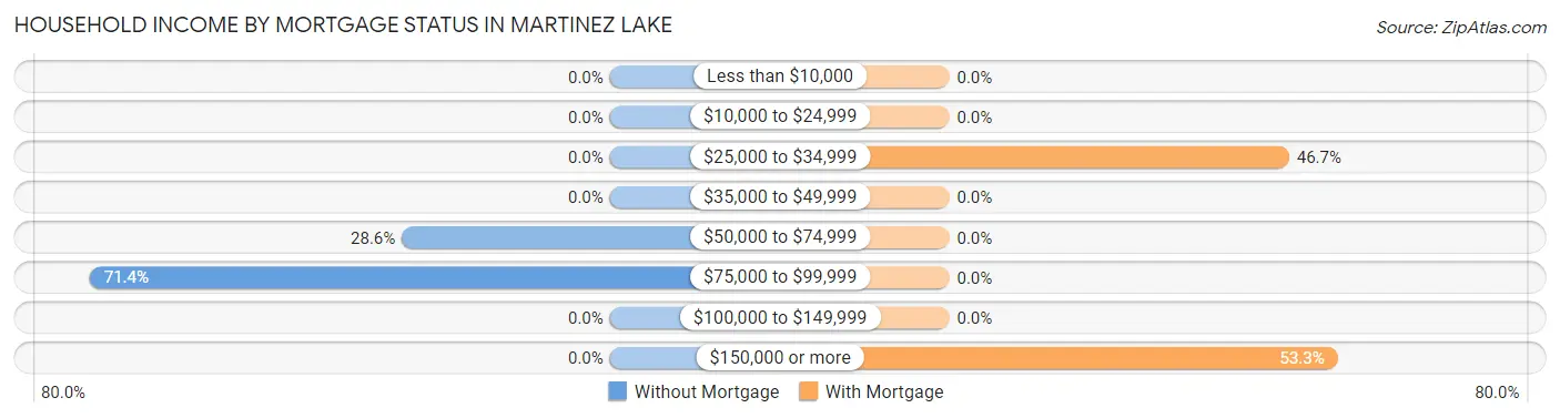 Household Income by Mortgage Status in Martinez Lake