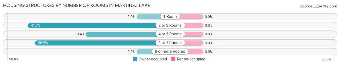 Housing Structures by Number of Rooms in Martinez Lake