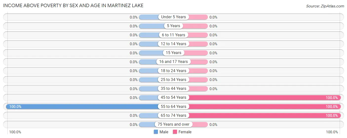 Income Above Poverty by Sex and Age in Martinez Lake