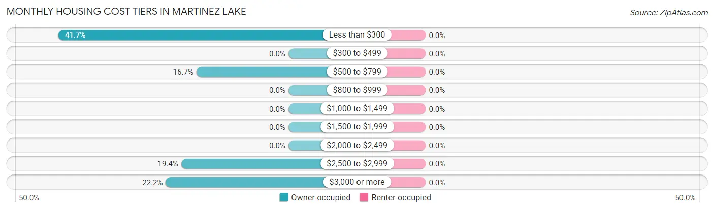 Monthly Housing Cost Tiers in Martinez Lake