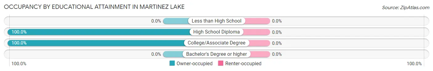 Occupancy by Educational Attainment in Martinez Lake