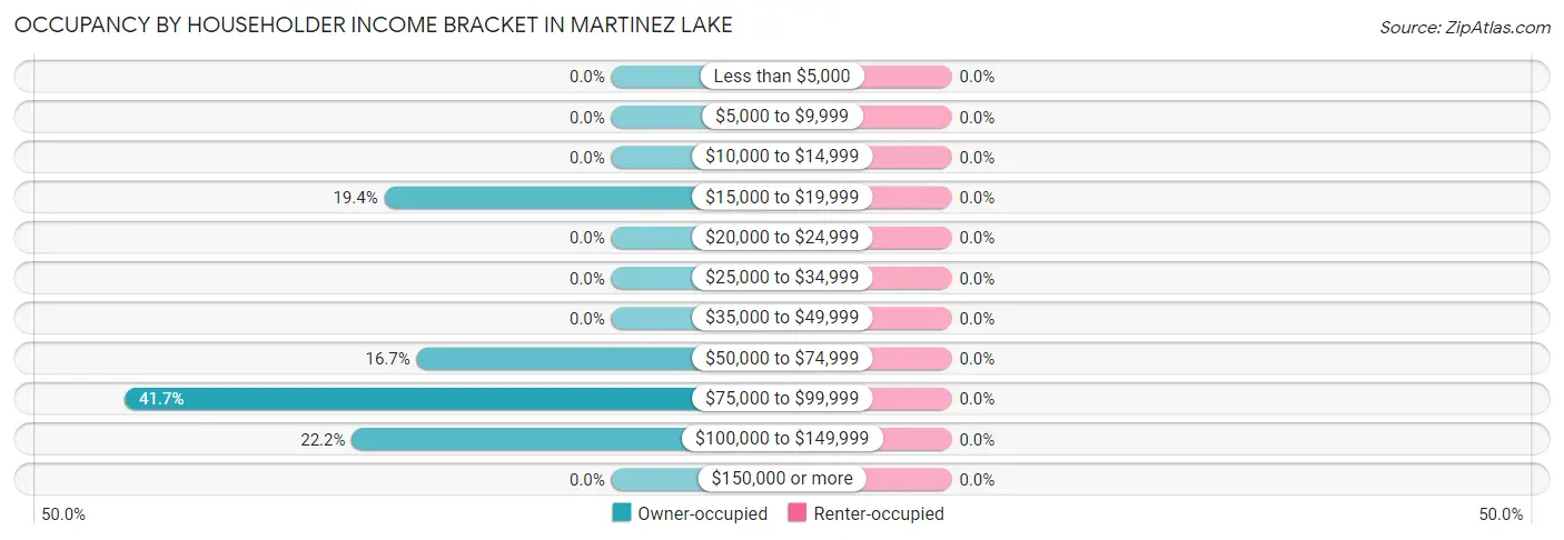 Occupancy by Householder Income Bracket in Martinez Lake