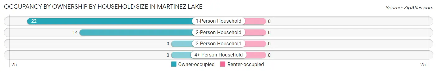 Occupancy by Ownership by Household Size in Martinez Lake