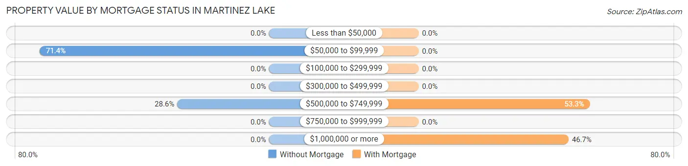 Property Value by Mortgage Status in Martinez Lake