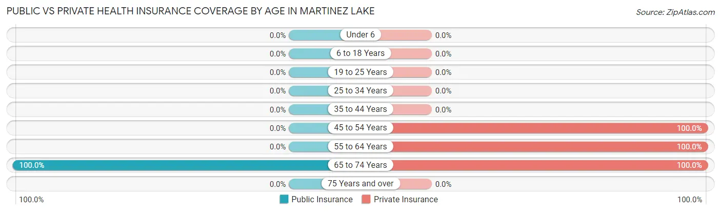 Public vs Private Health Insurance Coverage by Age in Martinez Lake