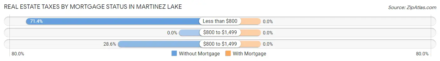 Real Estate Taxes by Mortgage Status in Martinez Lake