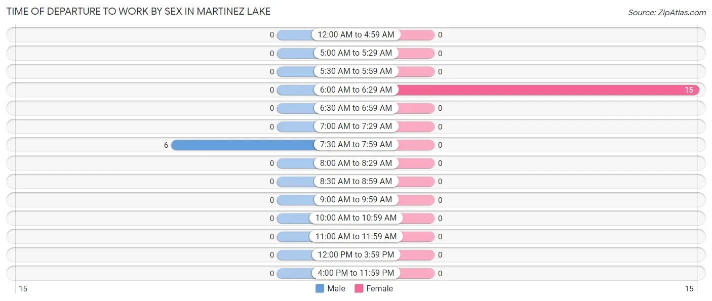 Time of Departure to Work by Sex in Martinez Lake