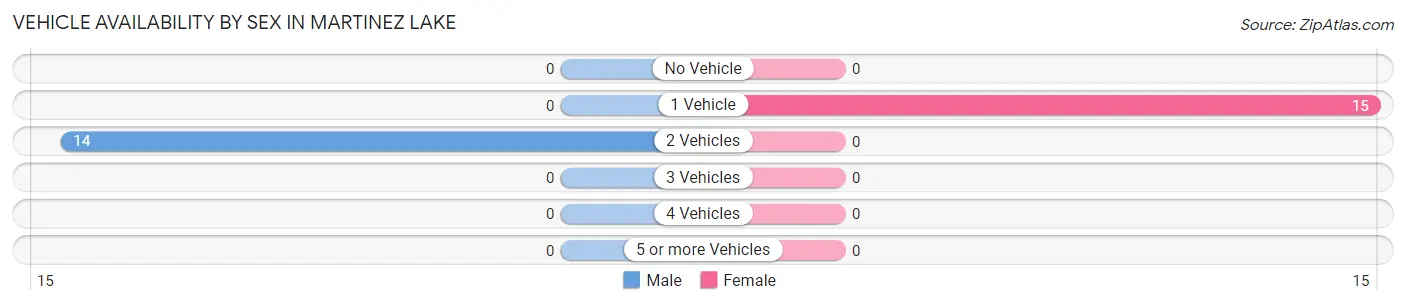 Vehicle Availability by Sex in Martinez Lake