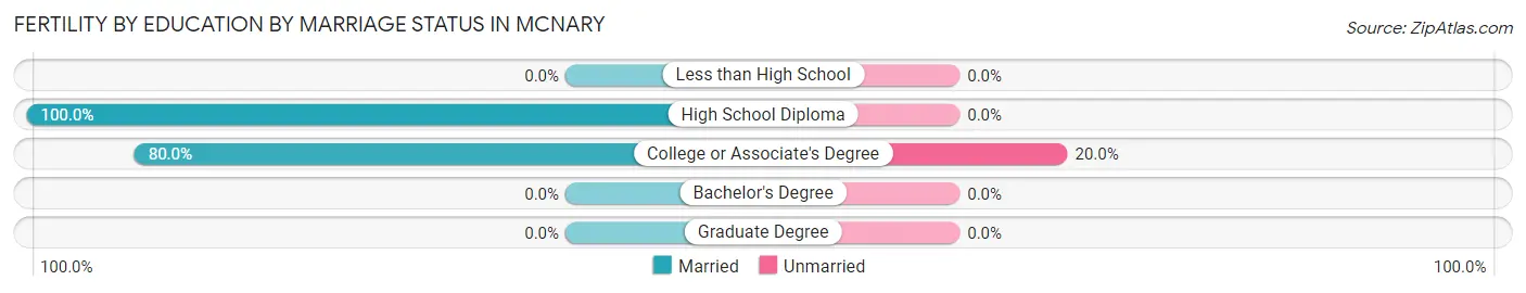 Female Fertility by Education by Marriage Status in Mcnary