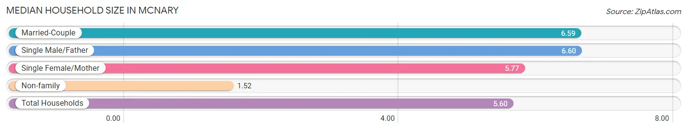 Median Household Size in Mcnary