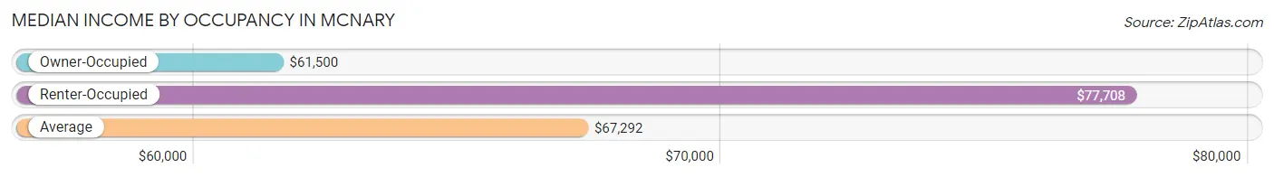 Median Income by Occupancy in Mcnary