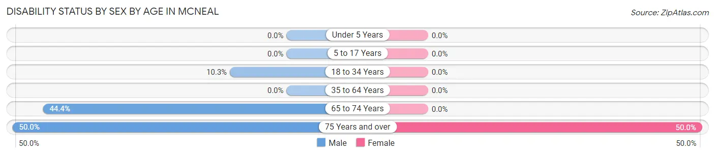 Disability Status by Sex by Age in McNeal