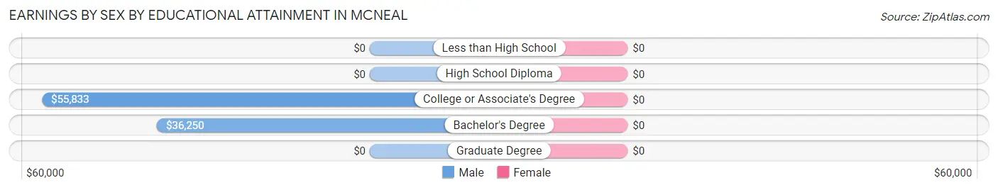 Earnings by Sex by Educational Attainment in McNeal