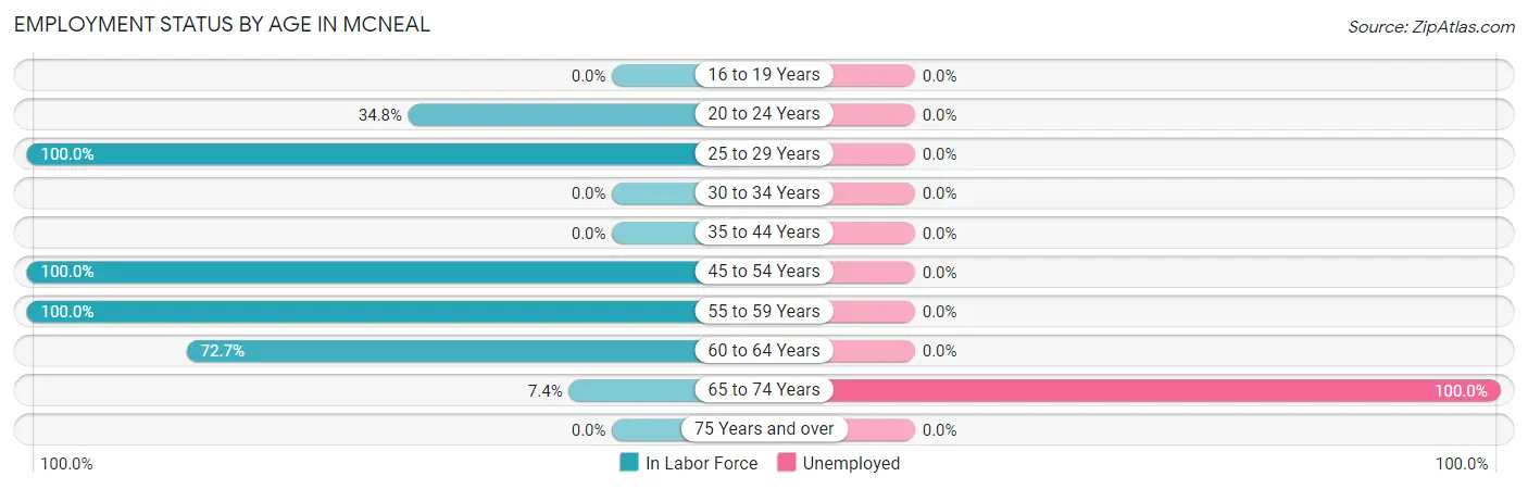 Employment Status by Age in McNeal