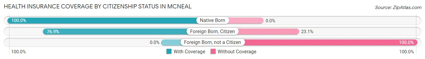 Health Insurance Coverage by Citizenship Status in McNeal