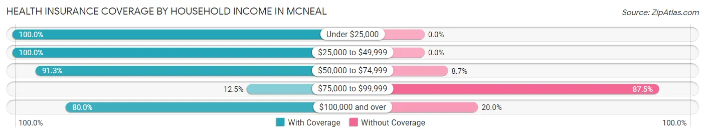 Health Insurance Coverage by Household Income in McNeal