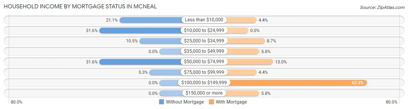 Household Income by Mortgage Status in McNeal