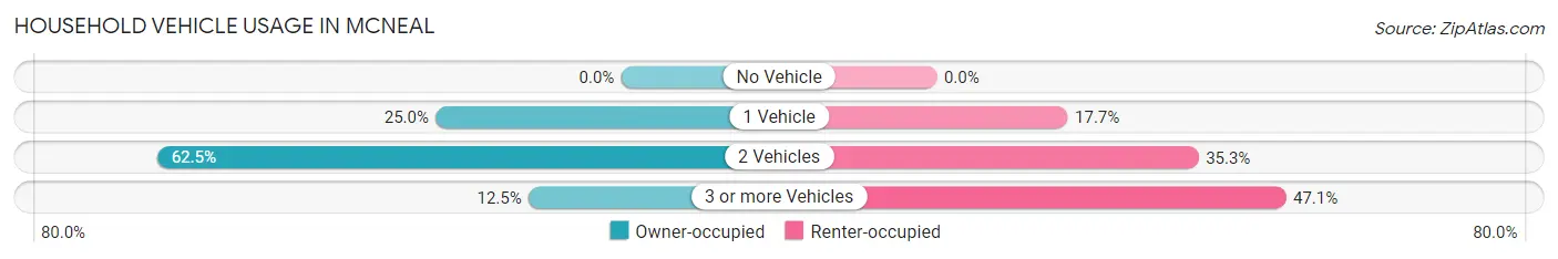 Household Vehicle Usage in McNeal
