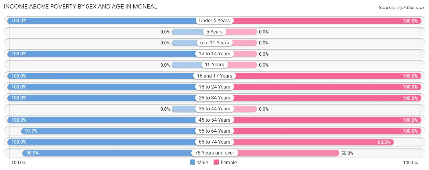 Income Above Poverty by Sex and Age in McNeal