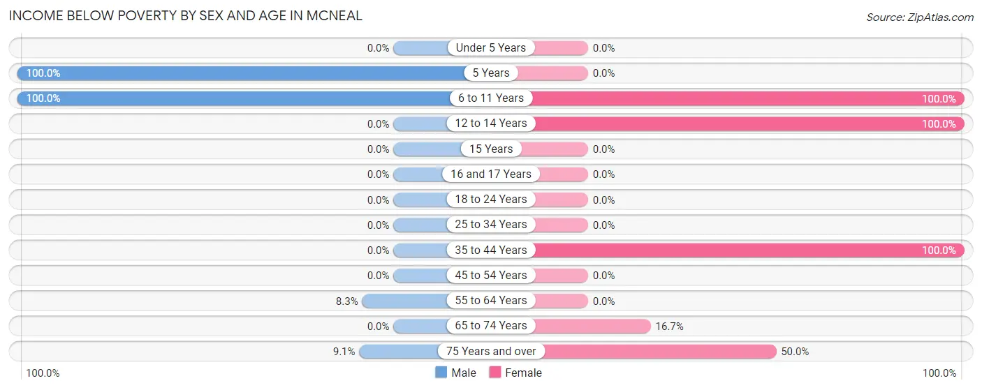 Income Below Poverty by Sex and Age in McNeal