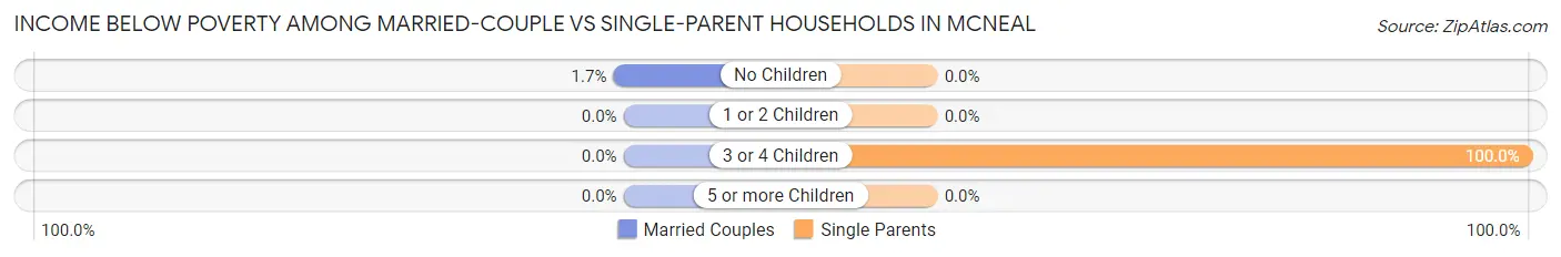 Income Below Poverty Among Married-Couple vs Single-Parent Households in McNeal