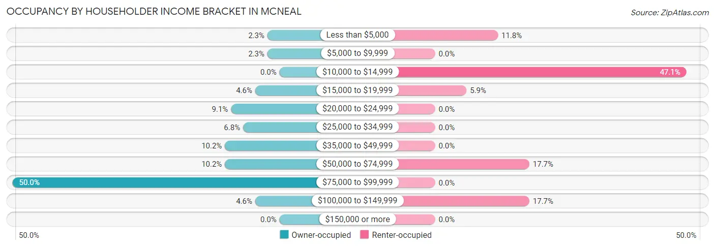 Occupancy by Householder Income Bracket in McNeal